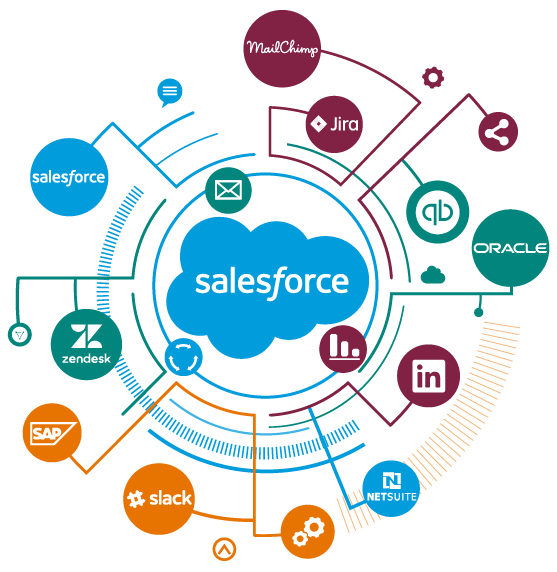 Salesforce Integration Platform | salesforce implementation services